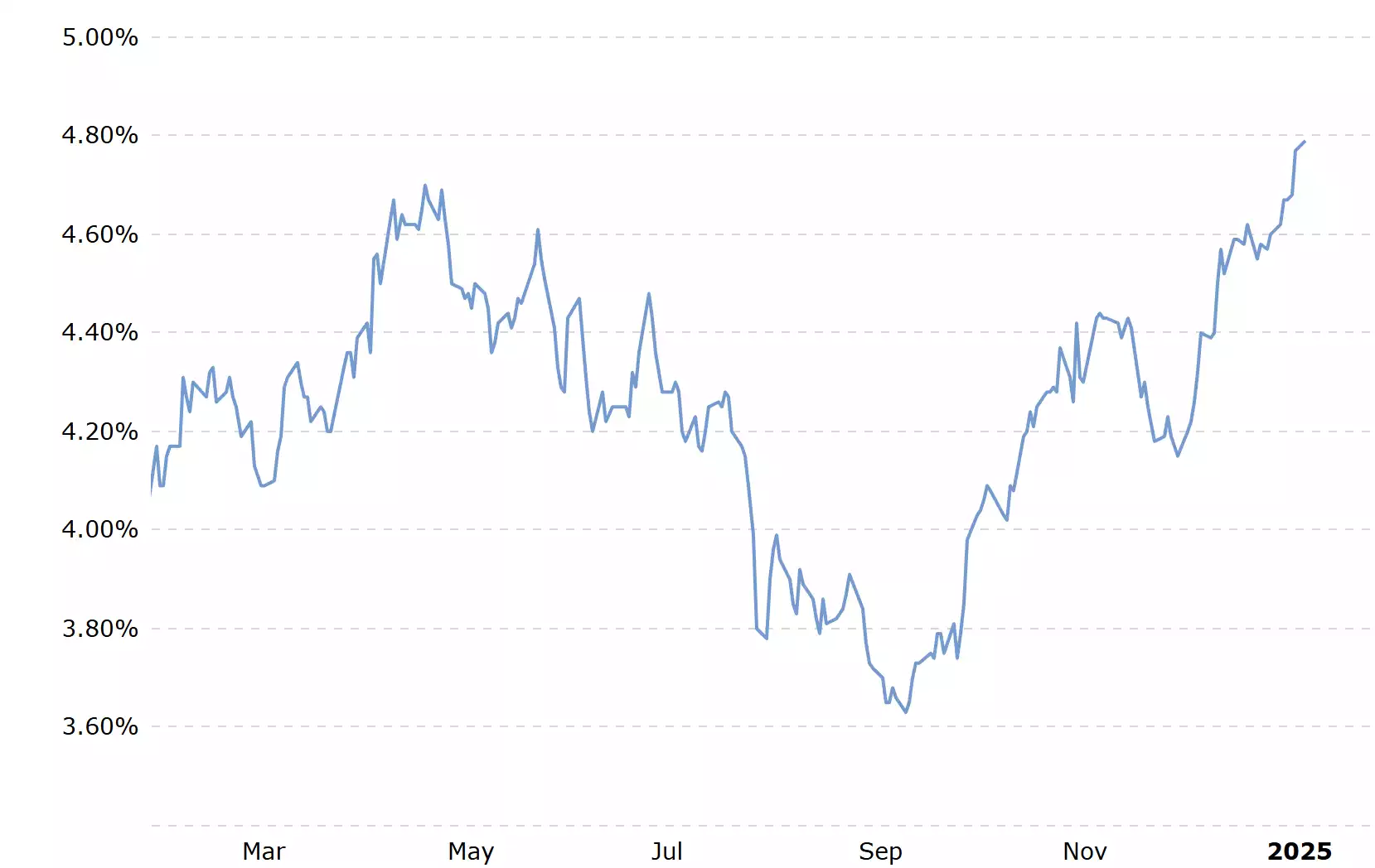 Year Bond Yield Chart